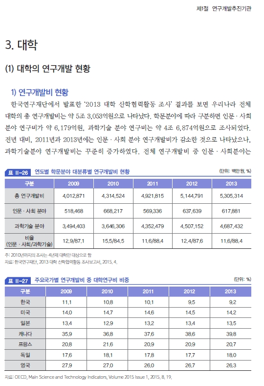 2015년도 산업기술백서 - 대학